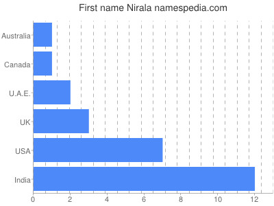 Given name Nirala