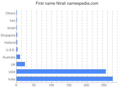 Vornamen Nirali