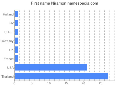 Vornamen Niramon