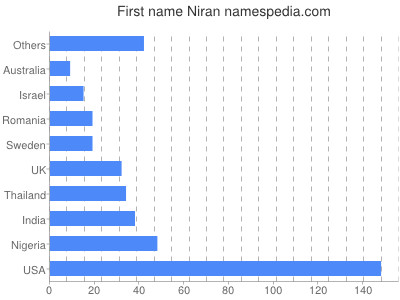 Vornamen Niran