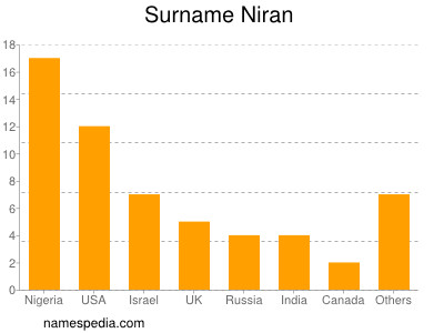 Familiennamen Niran