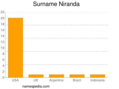 Familiennamen Niranda