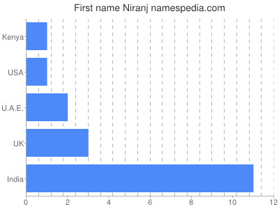 Given name Niranj