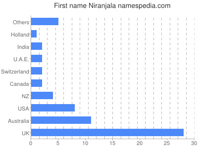 Vornamen Niranjala