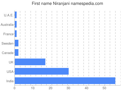 Vornamen Niranjani