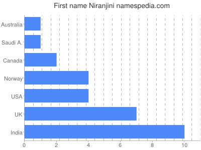 Vornamen Niranjini