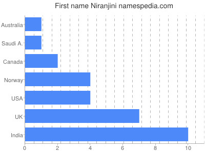 prenom Niranjini