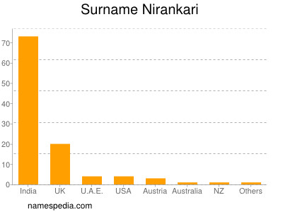 Familiennamen Nirankari