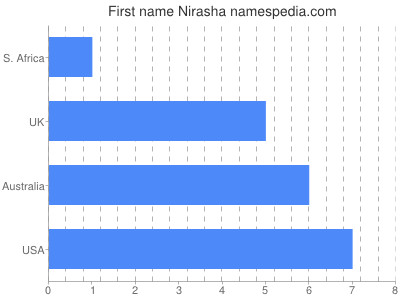 Vornamen Nirasha
