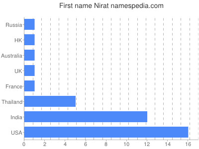 Vornamen Nirat
