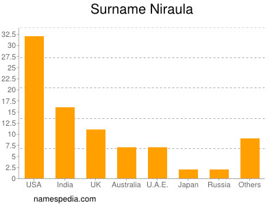 Familiennamen Niraula