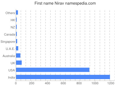 prenom Nirav