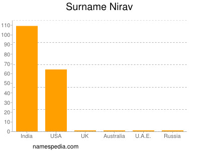 Familiennamen Nirav