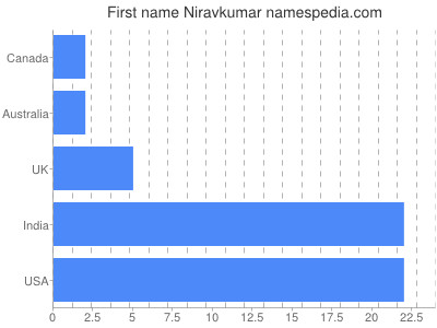 prenom Niravkumar