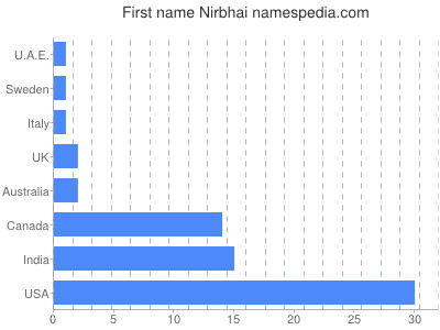 Given name Nirbhai