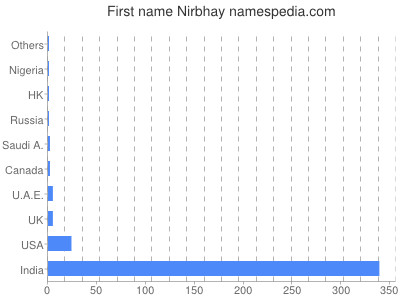 Given name Nirbhay