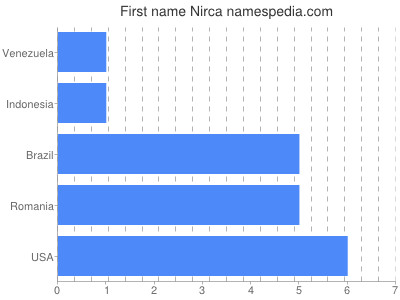 Vornamen Nirca