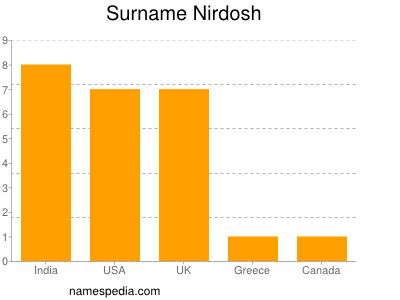 nom Nirdosh