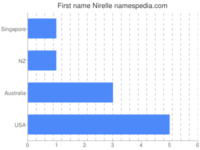 Vornamen Nirelle