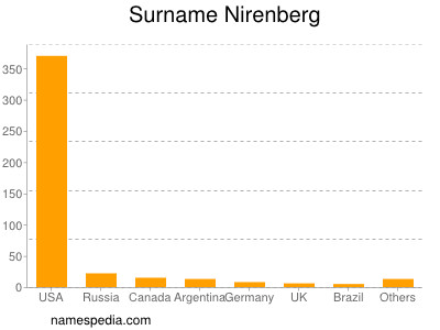 Familiennamen Nirenberg