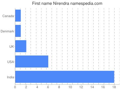 Given name Nirendra