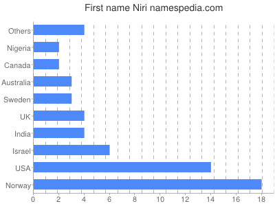 Vornamen Niri
