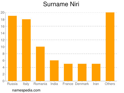 Familiennamen Niri