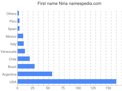 Vornamen Niria