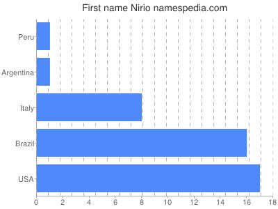 Vornamen Nirio