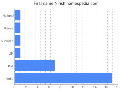 prenom Nirish