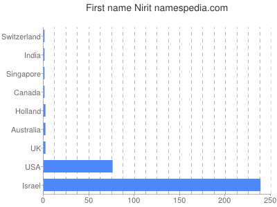 prenom Nirit