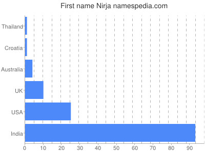 Given name Nirja