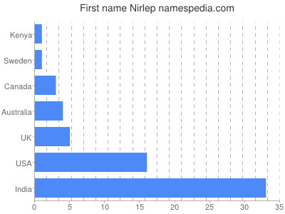 Vornamen Nirlep