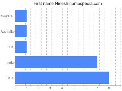 Vornamen Nirlesh