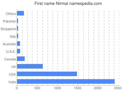 Vornamen Nirmal