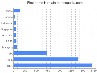 Given name Nirmala