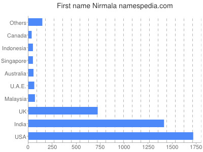 Vornamen Nirmala