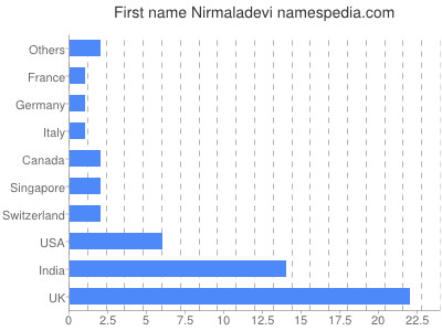 Vornamen Nirmaladevi