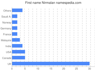 Given name Nirmalan