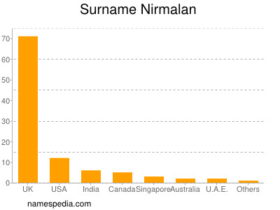 Familiennamen Nirmalan