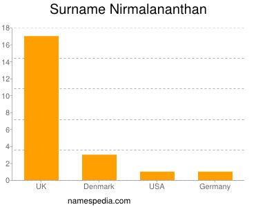 Familiennamen Nirmalananthan