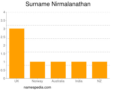 Surname Nirmalanathan
