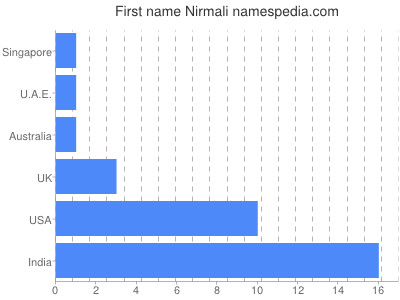 Given name Nirmali
