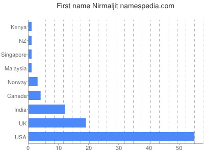 Given name Nirmaljit