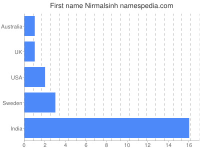 Vornamen Nirmalsinh