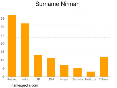 Familiennamen Nirman