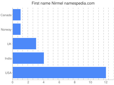 prenom Nirmel