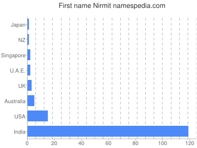 Vornamen Nirmit