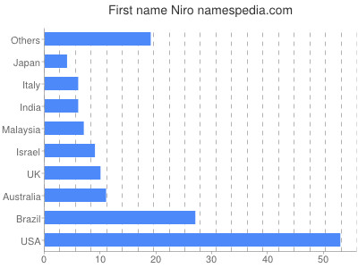 prenom Niro