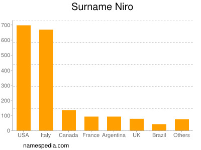 Familiennamen Niro